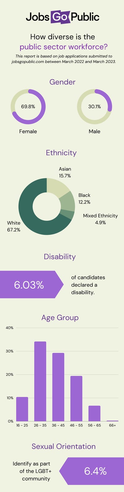 Beige infographic: How diverse is the public sector workforce? This report is based on job applications submitted to jobsgopublic.com between March 2022 and March 2023. Stats: Gender: 69.8% Female, Ethnicity: 67.2% White, 15.7% Asian, 12.2% Black, 4.9% Mixed ethnicity. Disability: 6.03% of candidates declared a disability. Age group: 10% aged 16-25, 34% aged 26-35, 29% aged 36-45, 19% aged 46-55, 7% aged 56-65. Sexual orientation: 6.4% identify as part of the LGBT+ community.