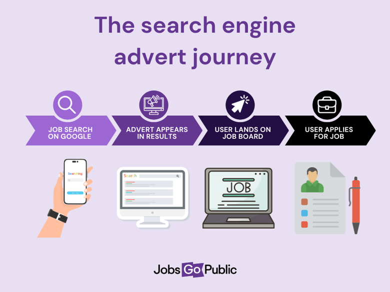 Infographic: The search engine advert journey. Job Search on Google > Advert Appears in Results > User lands on job board > User applies for job