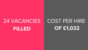 Graphic: 24 vacancies filled and £1032 per hire