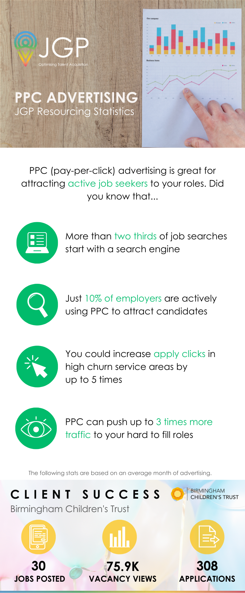 Infographic: pay per click advertising is great for attracting active job seekers to your roles. Did you know that: More than two thirds of job searches start with a search engine. Just 10% of employers are actively using PPC to attract candidates. You could increase apply clicks in high churn services areas by up to 5 times. PPC can push up to 3 times more traffic to your hard to fill roles. 
