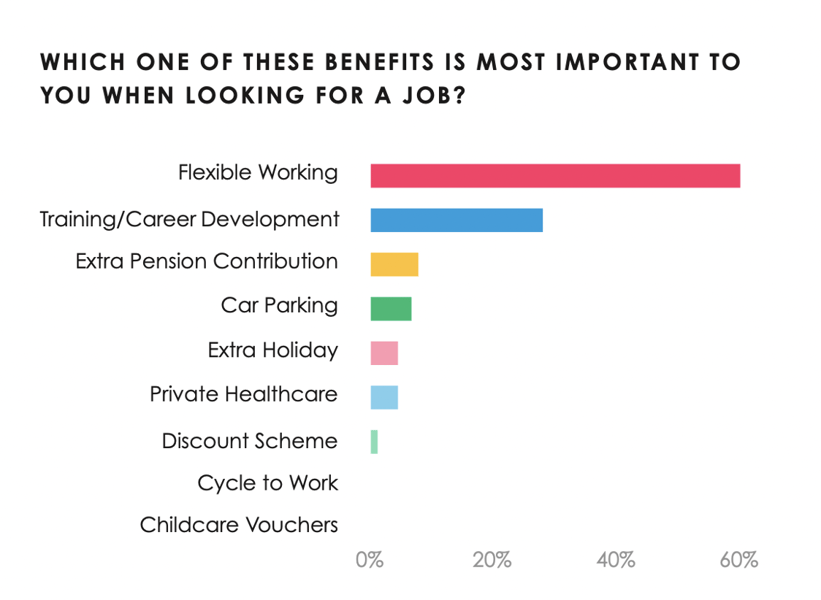 Graph showing which benefits are most important to jobseekers