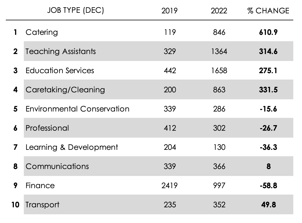 Table: Number of vacancies posted for top 10 job types with largest salary decreases