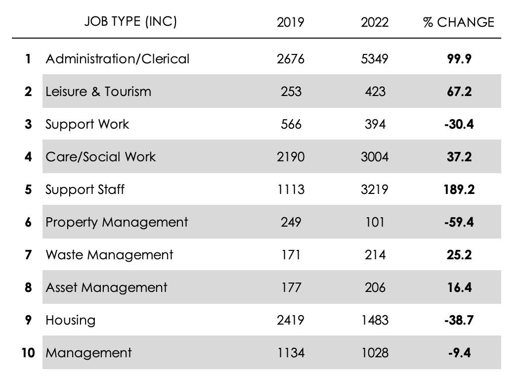 Table: number of vacancies posted by the job types with largest salary increase