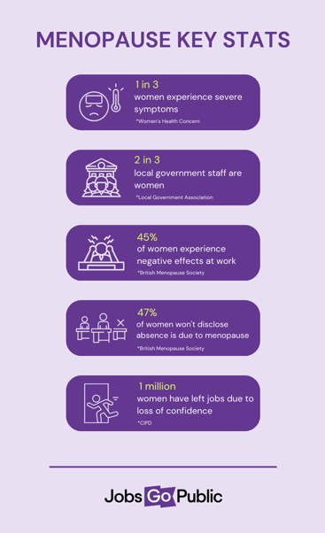 Menopause Key Stats Infographic. 1 in 3 women experience severe symptoms. 2 in 3 local government staff are women. 45% of women experience negative effects at work. 47% of women won't disclose absence is due to menopause. 1 million women have left jobs due to loss of confidence.