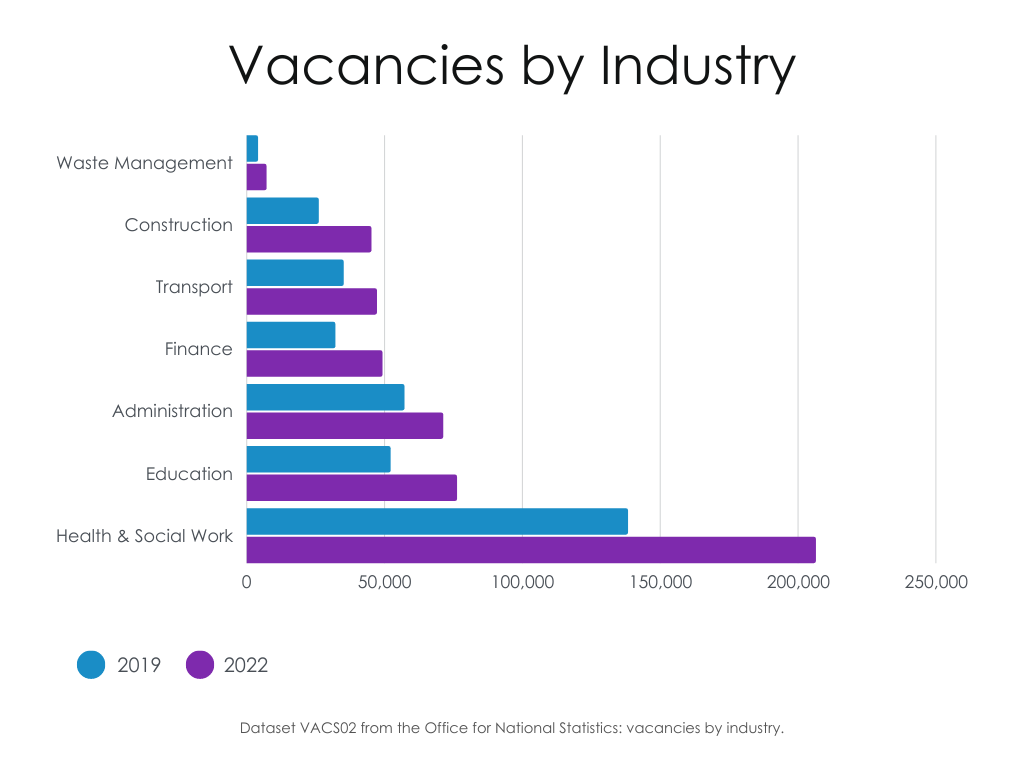 Graph: Dataset VACS02 from the Office for National Statistics: vacancies by industry