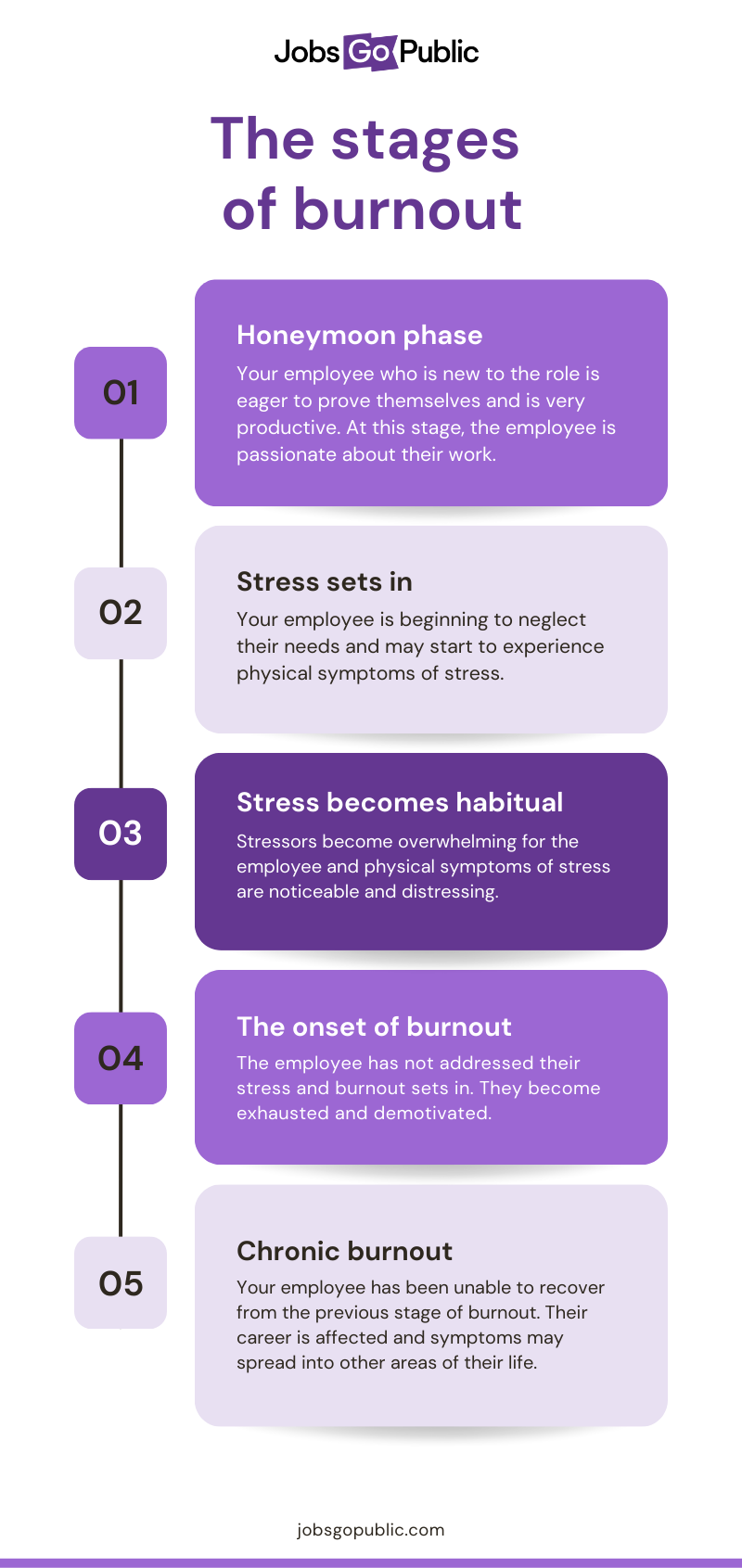 The stages of burnout infographic. 1. Honey moon phase: Your employee who is new to the role is eager to probe themselves and is very productive. At this stage, the employee is passionate about their work. 2. Stress sets in: Your employee is beginning to neglect their needs and may start to experience physical symptoms of stress. 3. Stress becomes habitual:  stressors become overwhelming for the employee and physical symptoms of stress are noticeable and distressing. 4. The onset of burnout: The employee has not addressed their stress and burnout sets in. They become exhausted and demotivated.  5. Chronic burnout: Your employee has been unable to recover from the previous stage of burnout. Their career is affected and symptoms of burnout spread into other areas of their life.