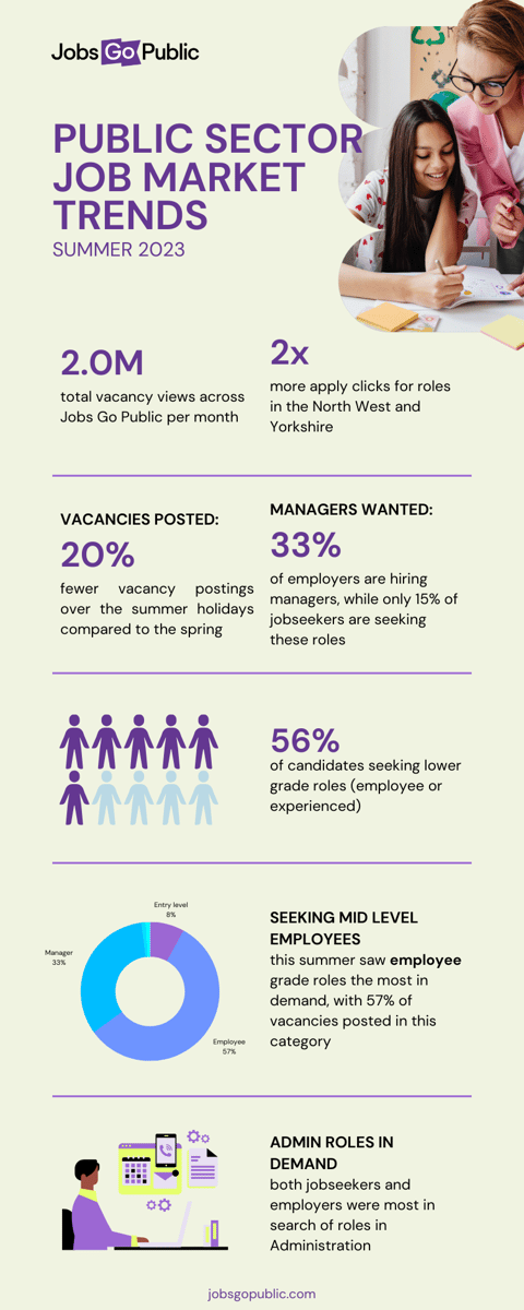 Public sector job market trends: Summer 2023 infographic on a beige background. Statistics: 2 million total vacancy views across Jobs Go Public per month. 2x more apply clicks for roles in the North West and Yorkshire. 20% fewer vacancy postings over the summer holidays compared to the spring. 33% of employers are hiring managers, while only 15% of jobseekers are seeking these roles. 56% of candidates seeking lower grade roles. This summer saw employee grade roles the most in demand, with 57% of vacancies posted in this category. Both jobseekers and employer were most in search of roles in Administration.
