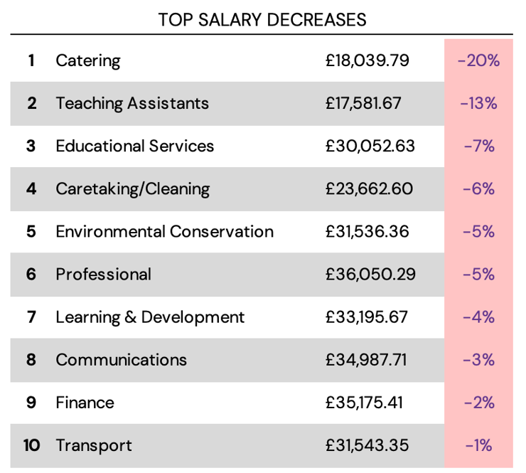 League table of data for 10 jobs with large average salary decreases. 1. Catering 2. Teaching Assistants 3. Educational services 4. Caretaking/Cleaning 5. Environmental Conservation 6. Professional 7. Learning & Development 8. Communications 9. Finance 10. Transport