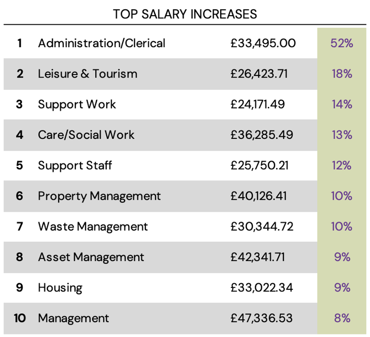 League table of 10 job types which experienced the highest increase in salary. 1. Administration/Clerical 2. Leisure & Tourism 3. Support Work 4. Care/Social Work 5. Support Staff 6. Property Management 7. Waste Management 8. Asset Management 9. Housing 10. Management