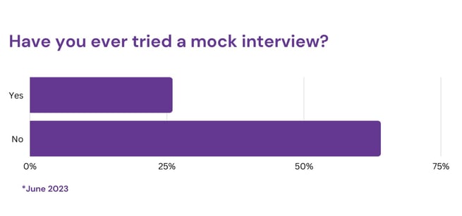 Graph: Have you ever tried a mock interview? 64% indicate no and 26% state yes