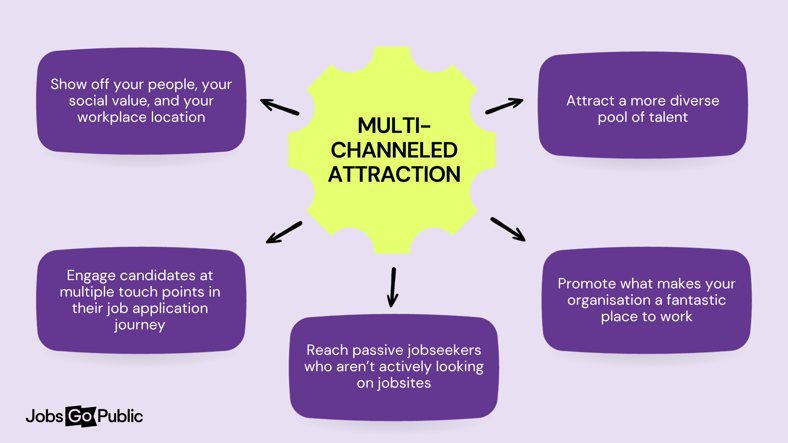 Purple graphic of mindmap repeating bullet points for a multi-channelled approach