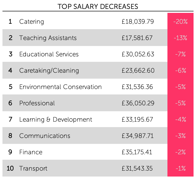 League table of data for 10 jobs with large average salary decreases