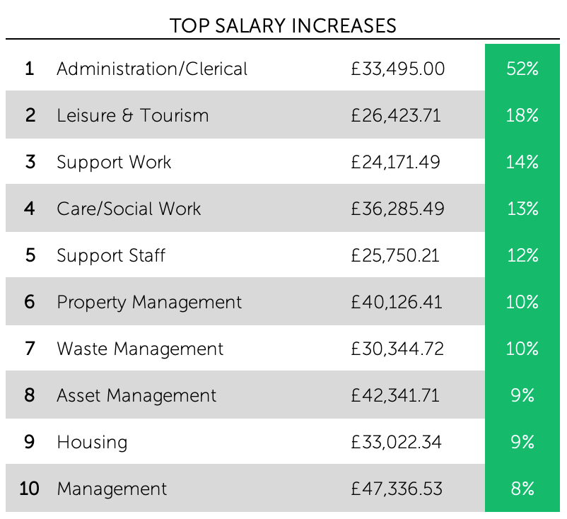 League table of 10 job types which experienced the highest increase in salary
